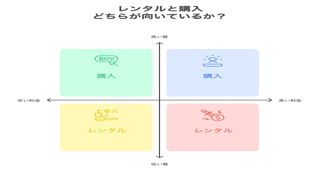 家電・家具がレンタルと購入のどちらが向いているかを診断します