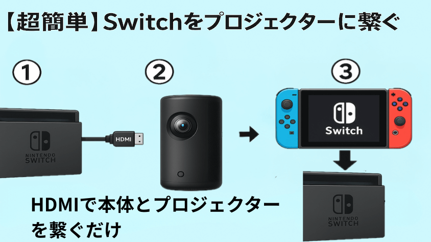 スイッチをプロジェクターに繋ぐ手順 はたったの3つで超簡単