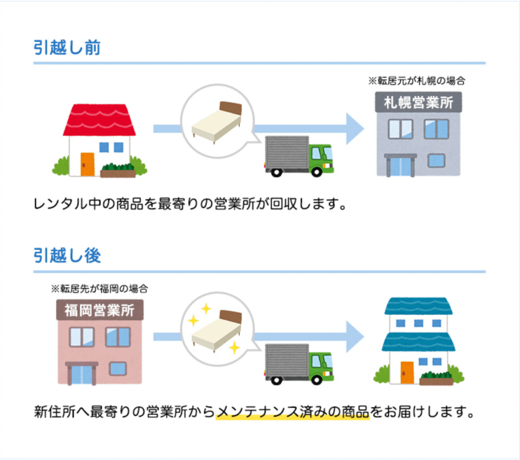 かしてどっとこむ引越不要サービスの概要