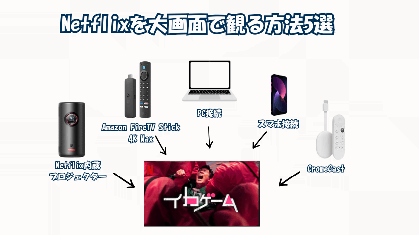 プロジェクターでNetflixを見る5つの方法の比較図。