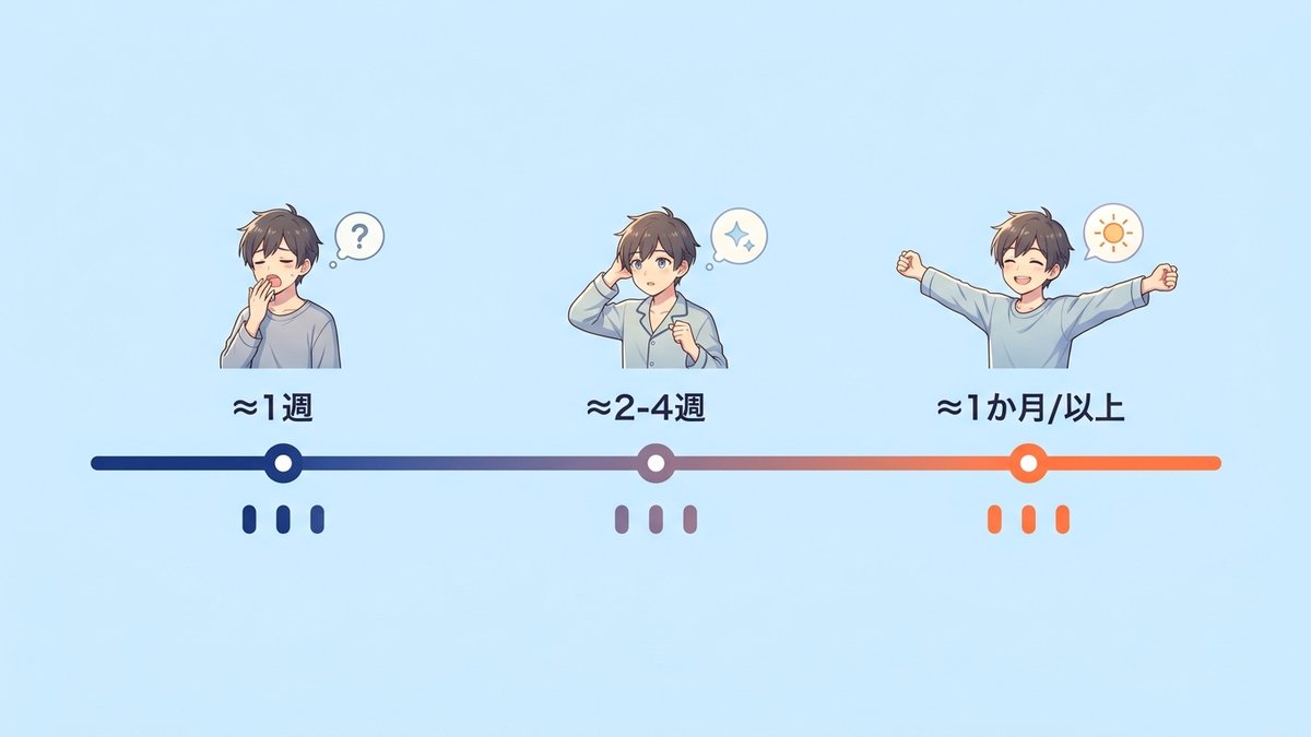 1週間・2週間・1ヶ月の3ステップで体感が変化していくタイムラインのイメージ
