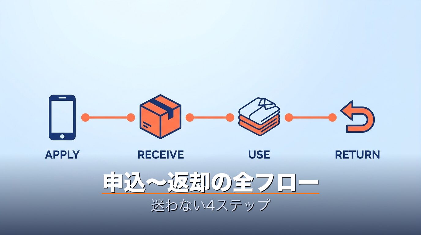 申込〜返却〜解約の全フロー