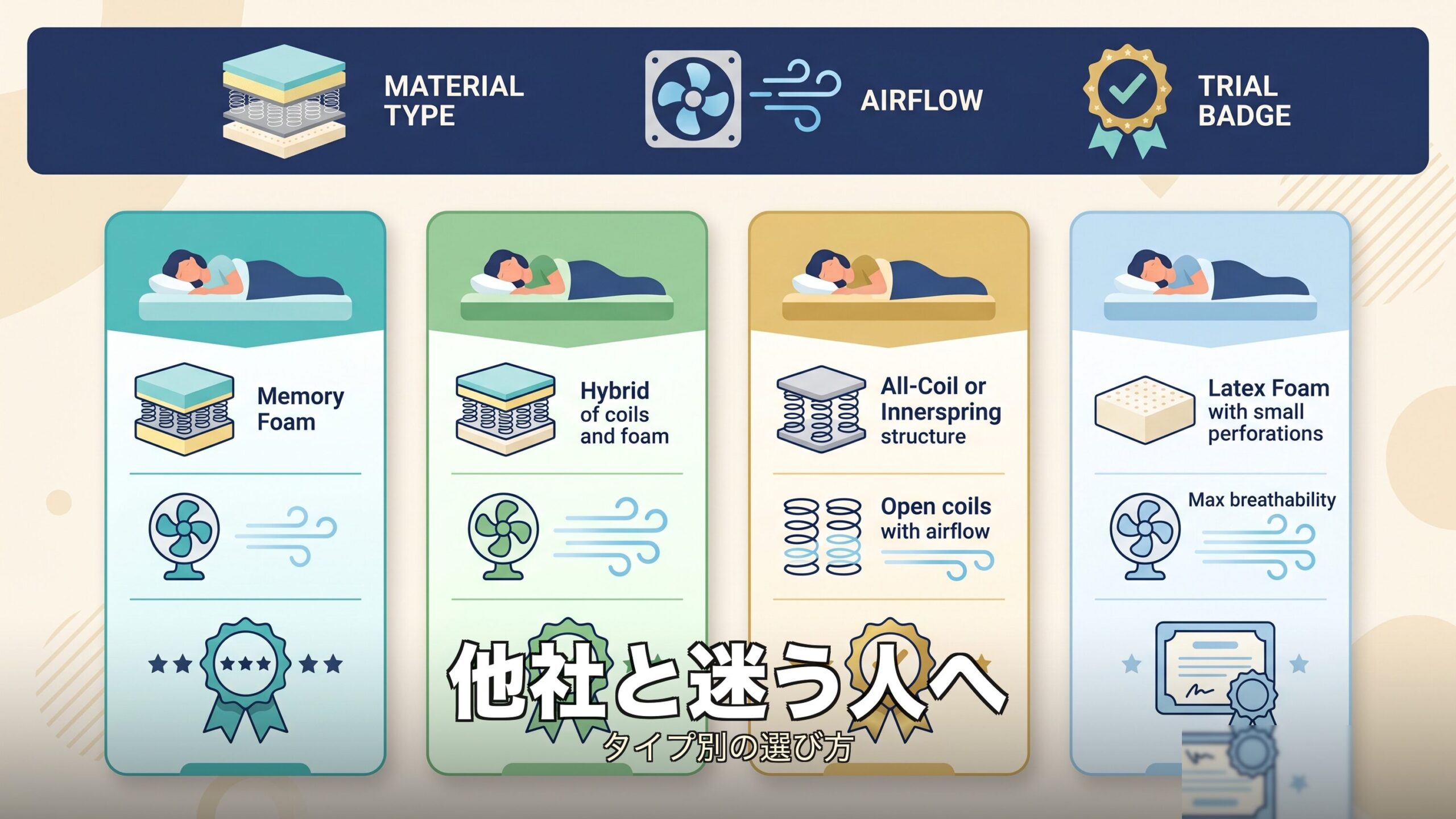 他社マットレスとタイプ別に比較するイメージ