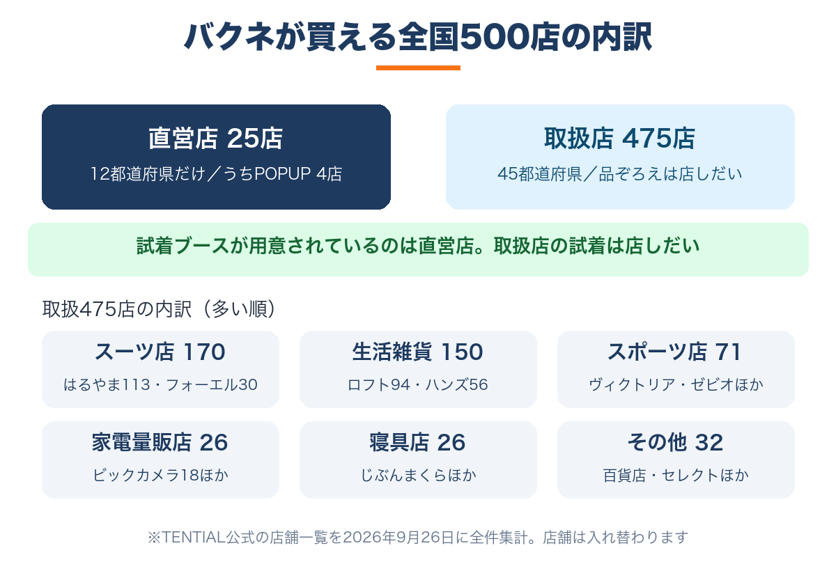 バクネが買える全国500店の内訳。直営25店と取扱475店、取扱店はスーツ店170・生活雑貨150・スポーツ店71などという図
