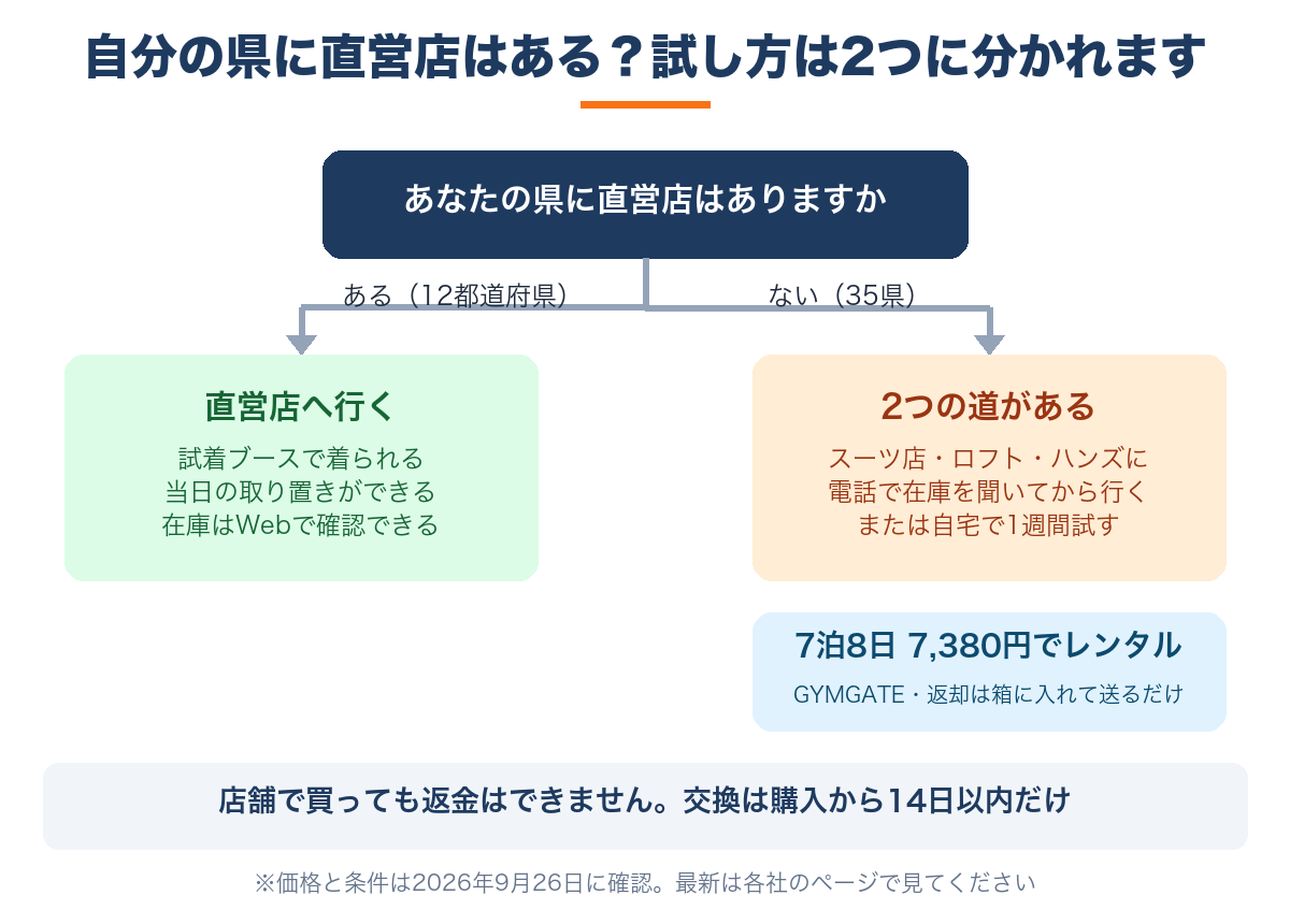 自分の県に直営店があるかで分かれるバクネの試し方。直営なら試着、ない県は取扱店へ電話か7泊8日レンタルという図
