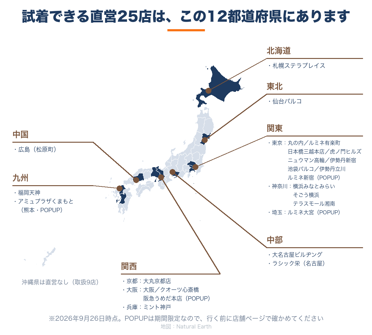バクネの試着ができる直営25店を日本地図に示した図。北海道・宮城・関東13店・愛知2店・関西5店・広島・福岡・熊本