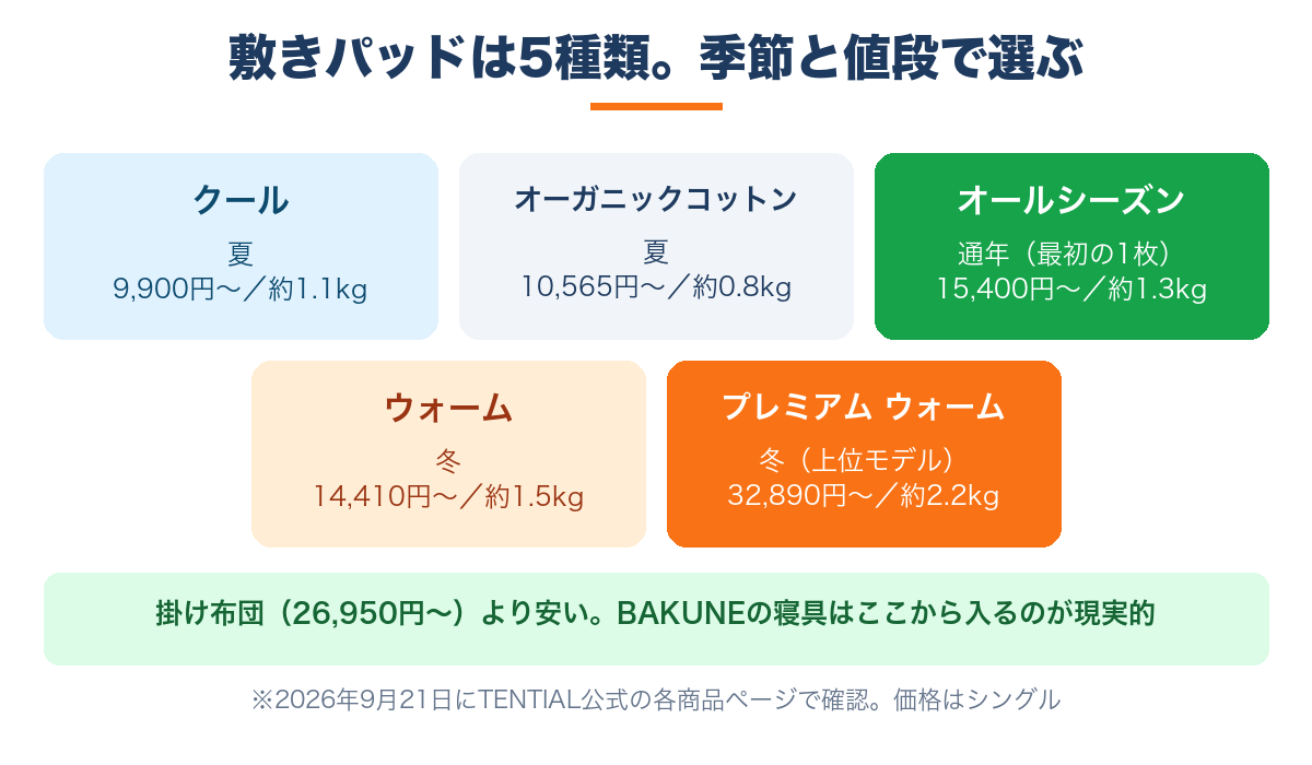 BAKUNE敷きパッド5種類の価格と季節｜最初の1枚はオールシーズン15,400円