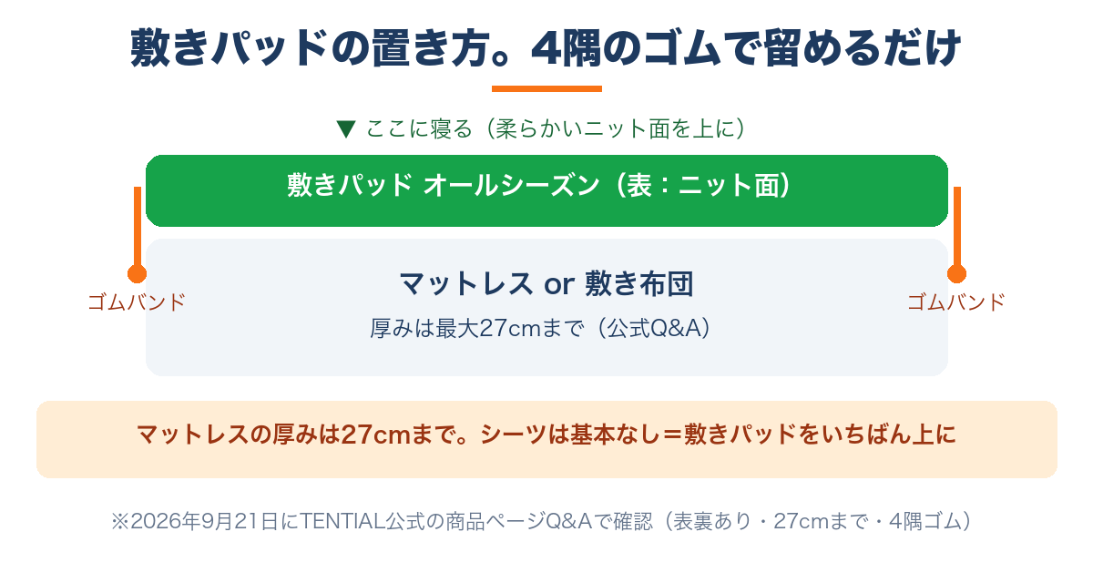 BAKUNE敷きパッドの置き方｜厚み27cmまでのマットレスに4隅のゴムバンドで固定しニット面を上に