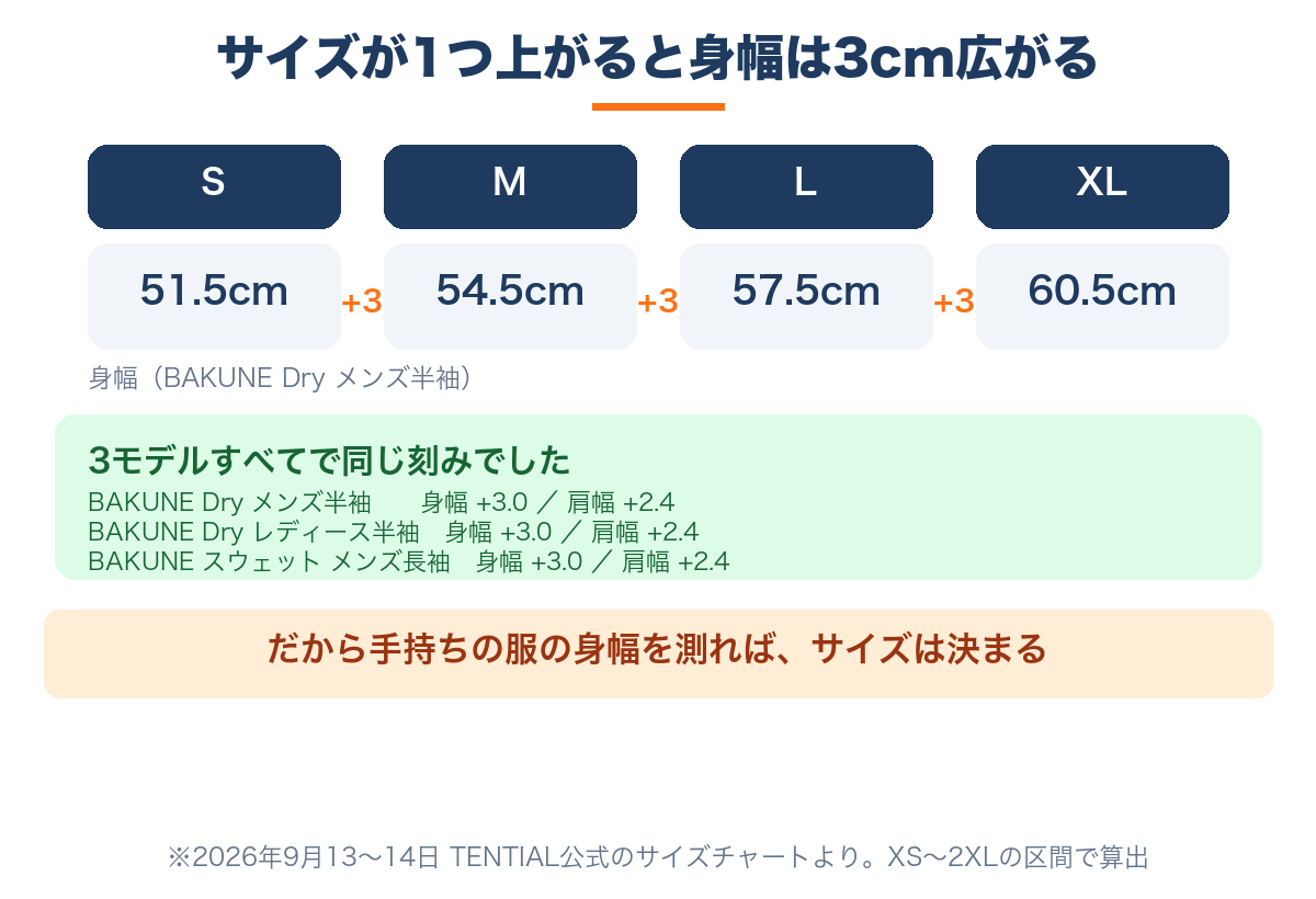 BAKUNEはサイズが1つ上がると身幅が3cm広がる|3モデル共通