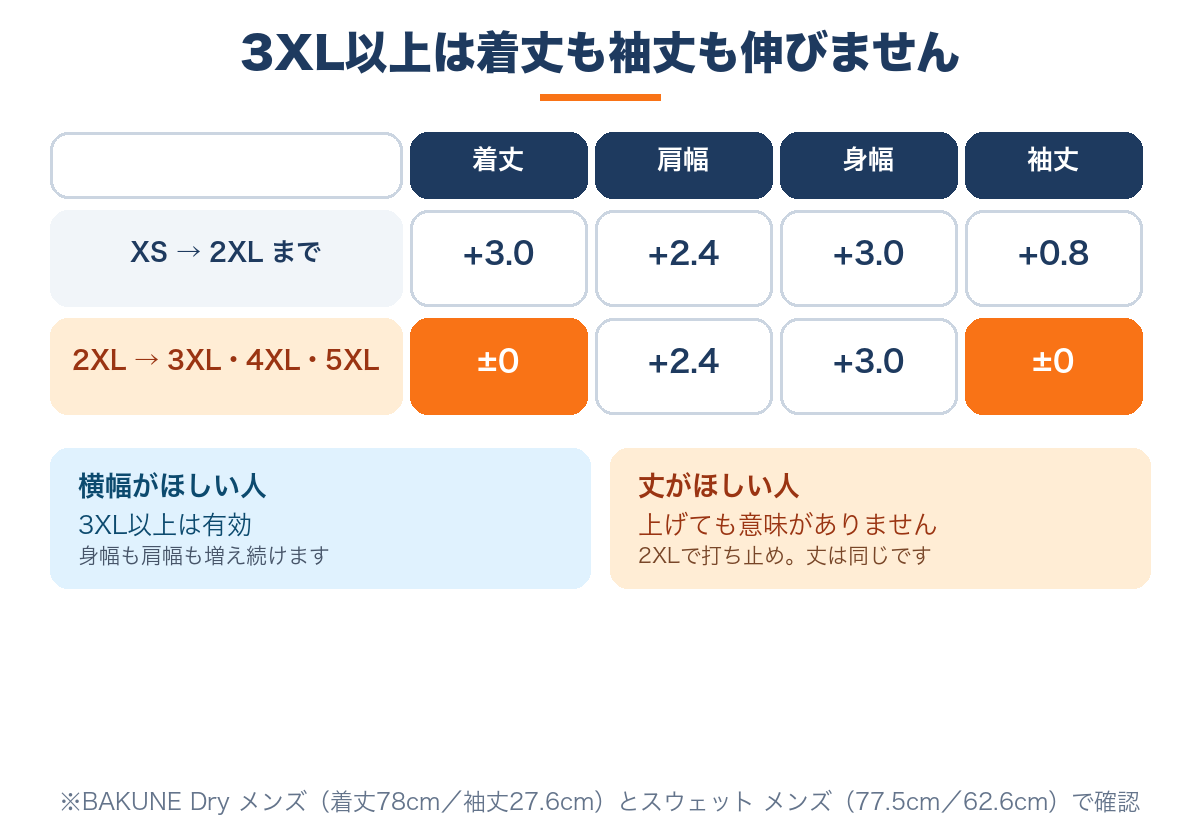 BAKUNEは3XL以上になると着丈も袖丈も伸びない