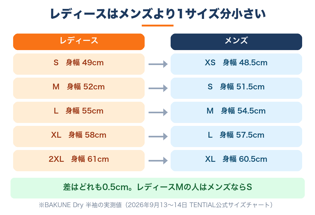 BAKUNEのレディースはメンズより1サイズ分小さい|身幅の対応表