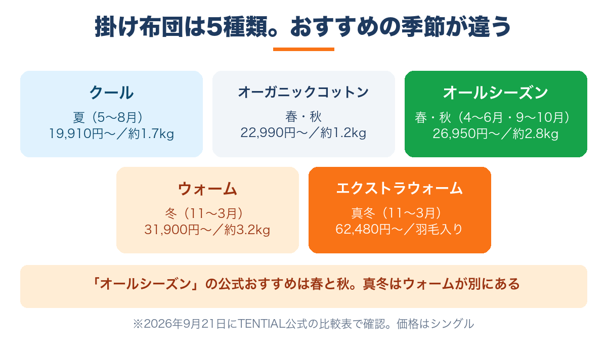BAKUNE掛け布団5種類の価格と公式のおすすめ季節|オールシーズンは春と秋