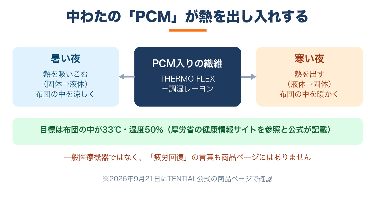 BAKUNE掛け布団の中わたPCMが暑い夜は熱を吸い寒い夜は熱を出す仕組み