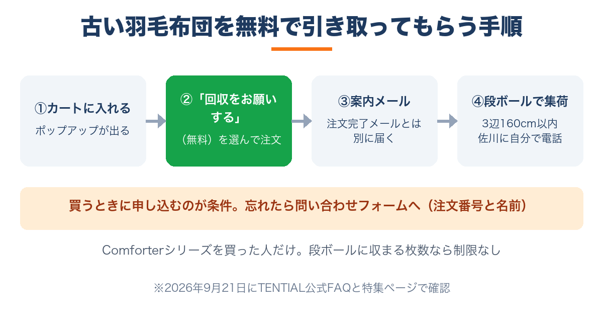 BAKUNE掛け布団の羽毛布団回収プログラムの4ステップ|買うときに申し込む