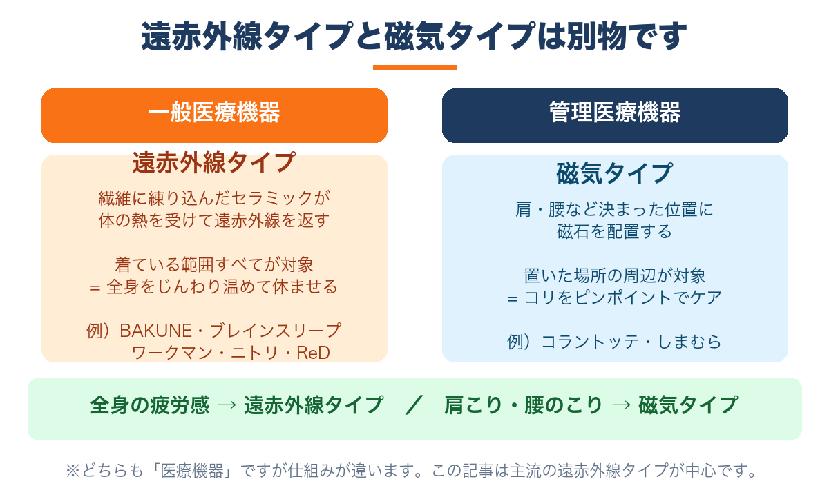 遠赤外線タイプの一般医療機器と磁気タイプの管理医療機器の仕組みと向き不向きを比較した図解