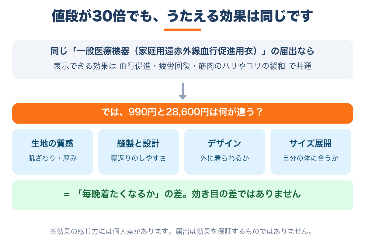 同じ一般医療機器の届出なら表示できる効果は同じで、価格差は生地・縫製・デザイン・サイズ展開の差であることを示した図解