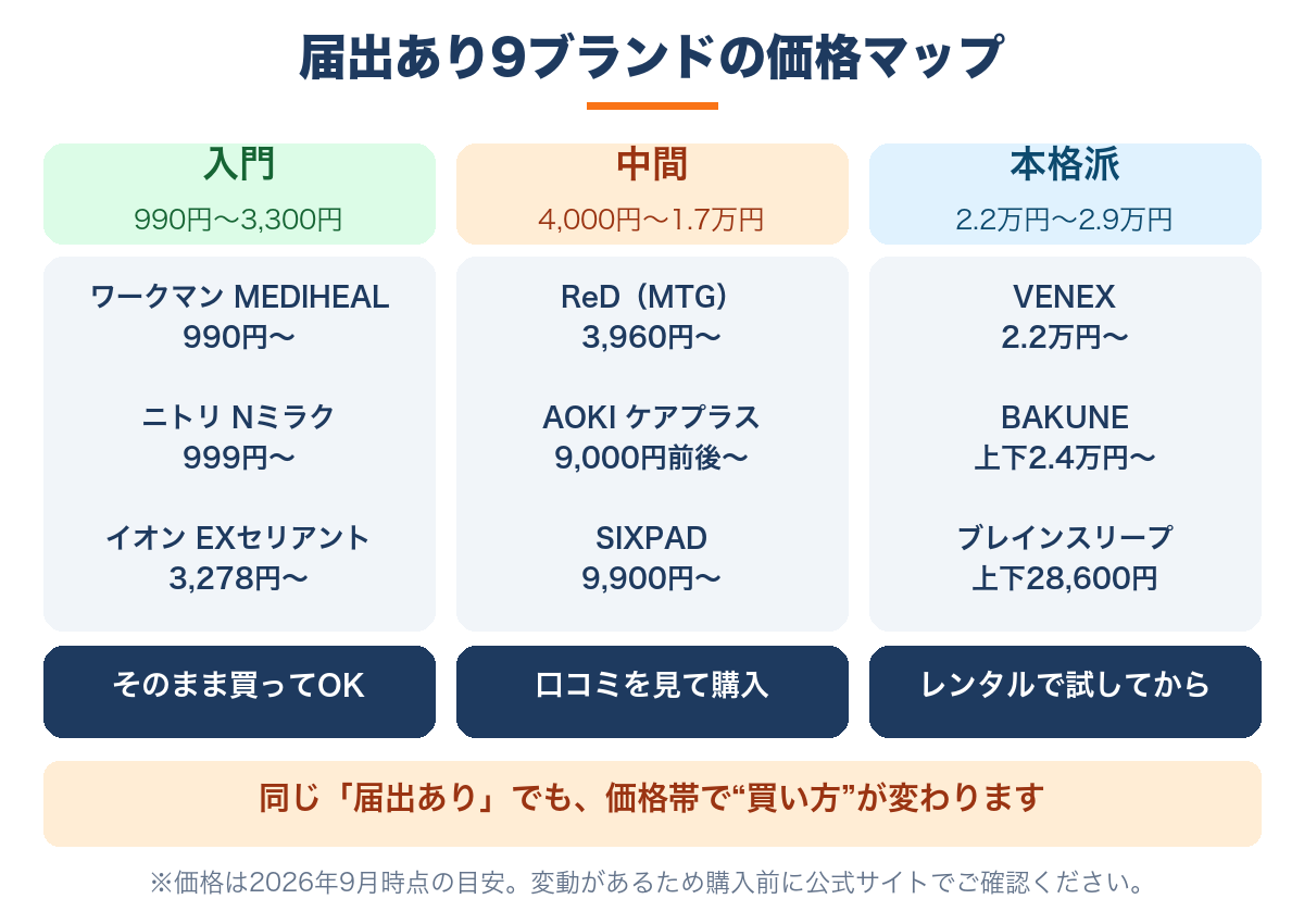 一般医療機器の届出がある9ブランドを入門・中間・本格派の価格帯に分け、価格帯ごとに買い方が変わることを示した価格マップ