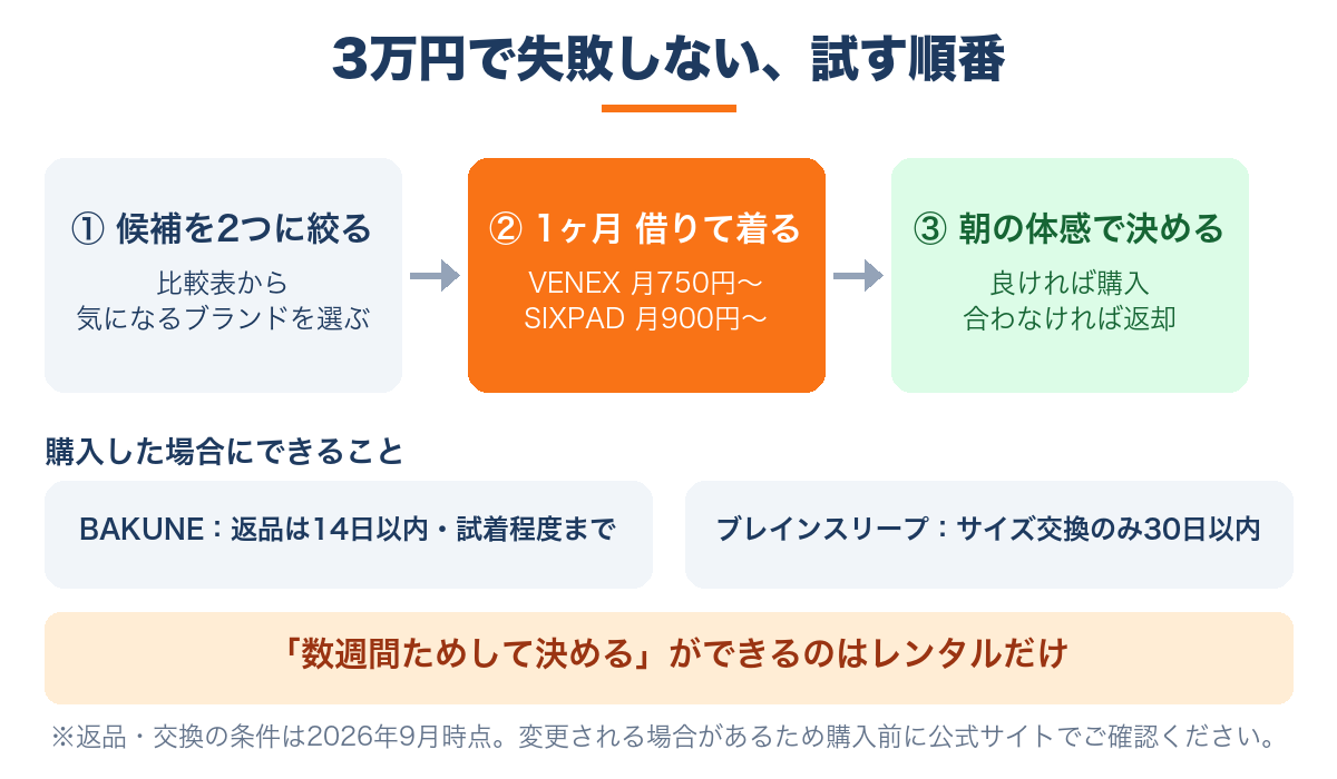 リカバリーウェアを候補2つに絞りレンタルで1ヶ月試してから購入を決める3ステップの図解