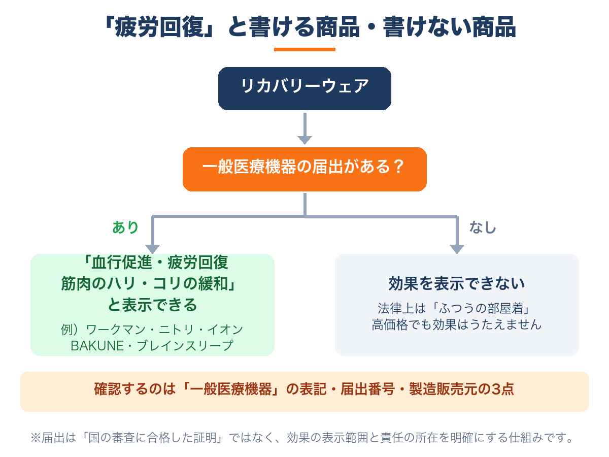 一般医療機器の届出があると「血行促進・疲労回復」と表示でき、届出がないと表示できないことを示す図解