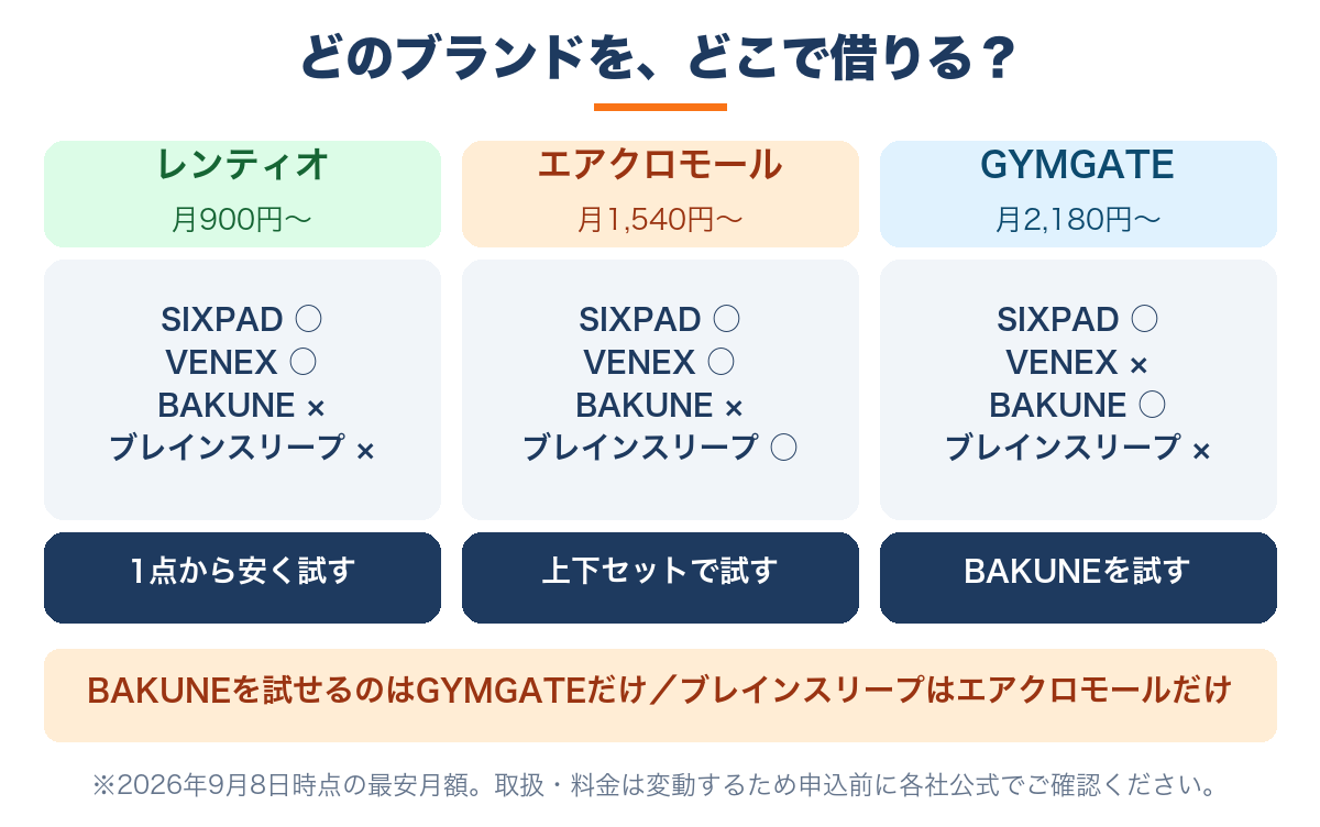 レンタル3社の取扱ブランドと最安月額を比較した図解
