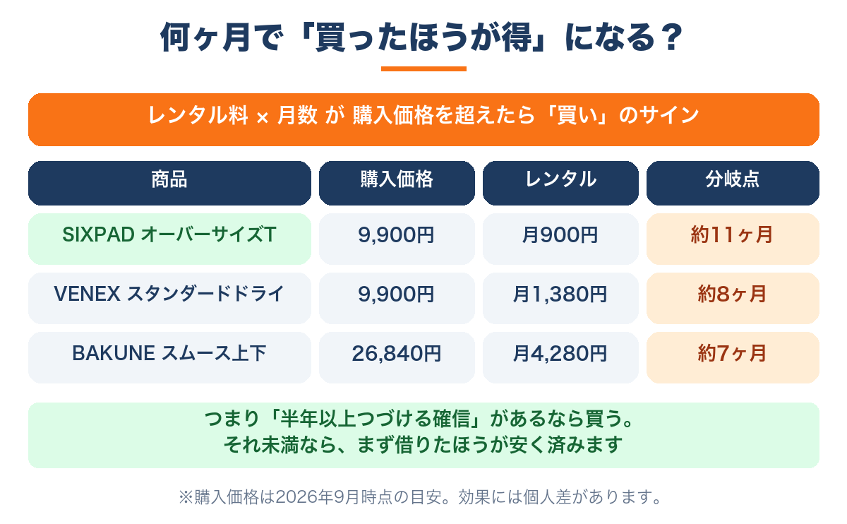 買う場合とレンタルする場合の損益分岐を商品別に示した図解
