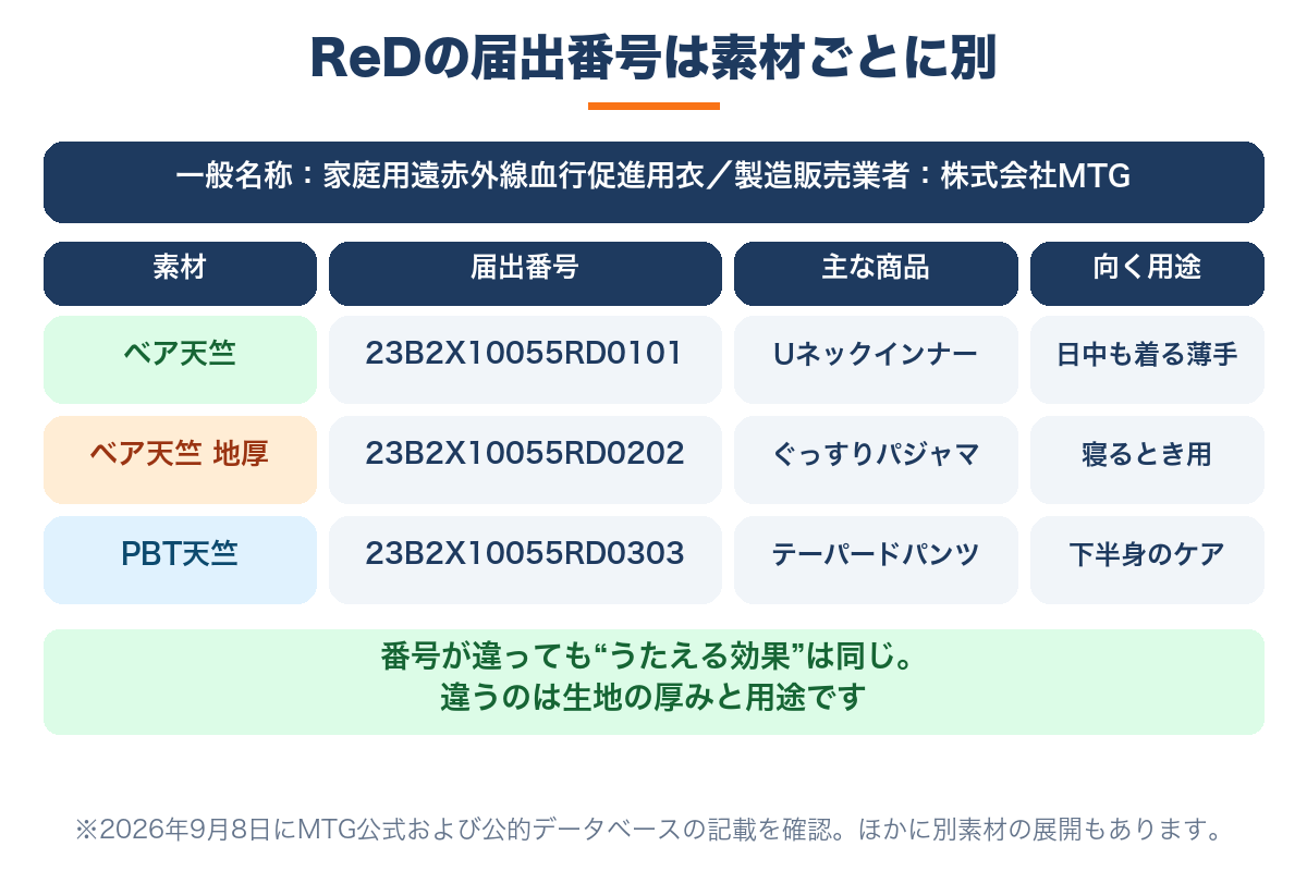 ReDリカバリーウェアの届出番号が素材ごとに分かれていることを示した一覧図解