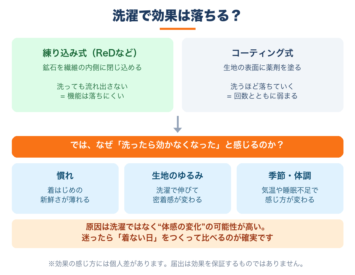 リカバリーウェアが洗濯で効果を失わない仕組みと、体感が変わる3つの要因を示した図解