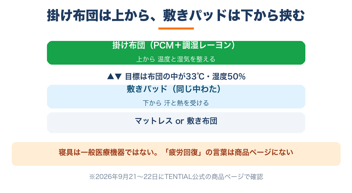 BAKUNE布団は掛け布団が上から敷きパッドが下から同じ中わたで挟む断面図|一般医療機器ではない