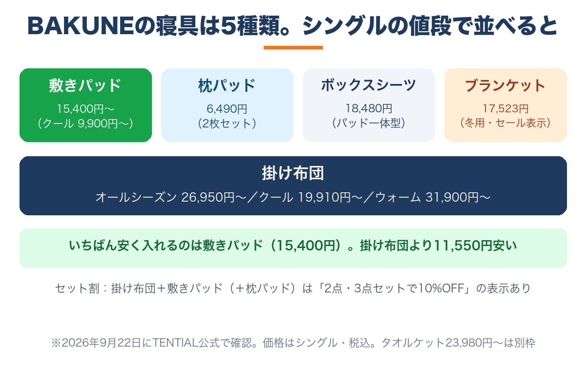 BAKUNE寝具5種類のシングル価格の全体地図|いちばん安いのは敷きパッド15,400円