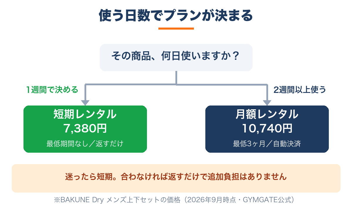 GYMGATEの短期レンタルと月額レンタルの分かれ目|1週間なら短期7,380円・2週間以上なら月額