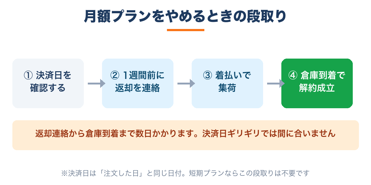 GYMGATE月額プランの解約手順|決済日の1週間前に返却連絡し倉庫到着で解約成立
