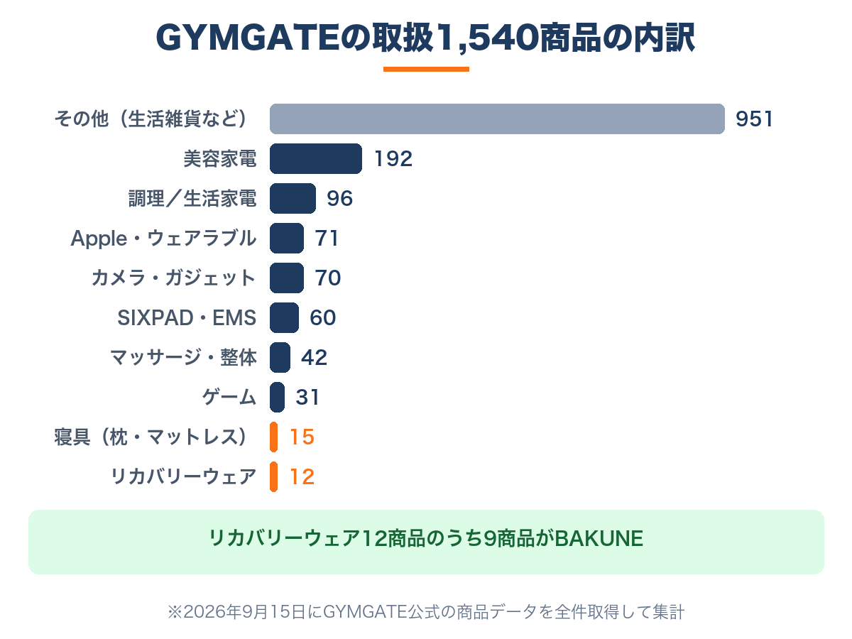 GYMGATEの取扱1,540商品のカテゴリ内訳|リカバリーウェア12商品のうち9商品がBAKUNE