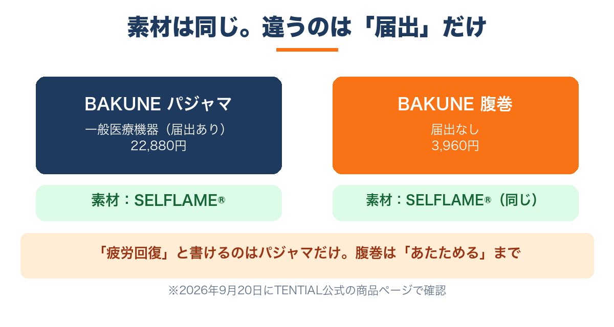 BAKUNE腹巻とパジャマは同じSELFLAME素材だが届出の有無が違う|疲労回復と書けるのはパジャマだけ