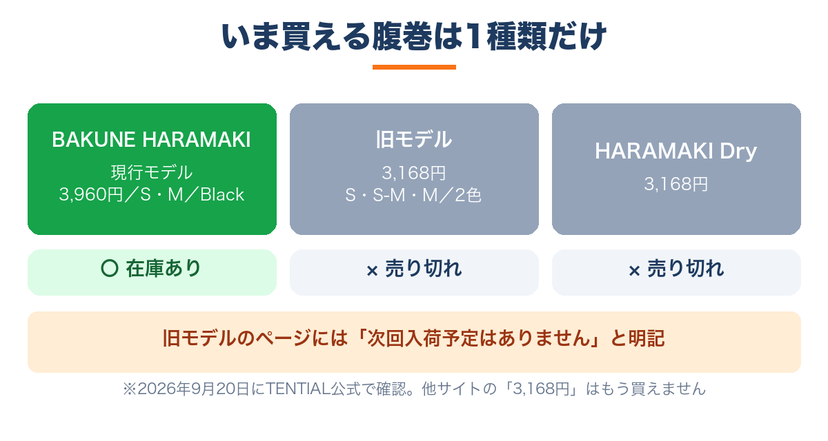 BAKUNE腹巻で今買えるのは3,960円の現行1種類だけ|旧モデルとDryは売り切れ