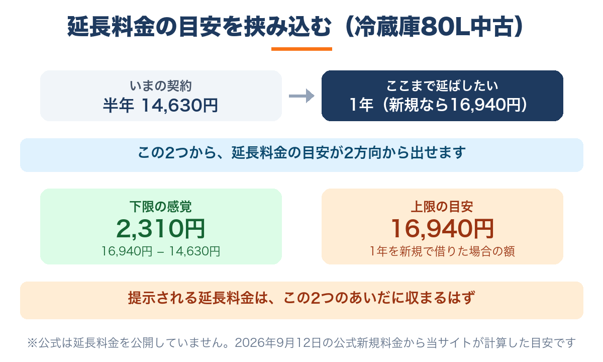 延長料金の目安を上限と下限で挟み込む考え方(冷蔵庫80L中古・半年から1年)