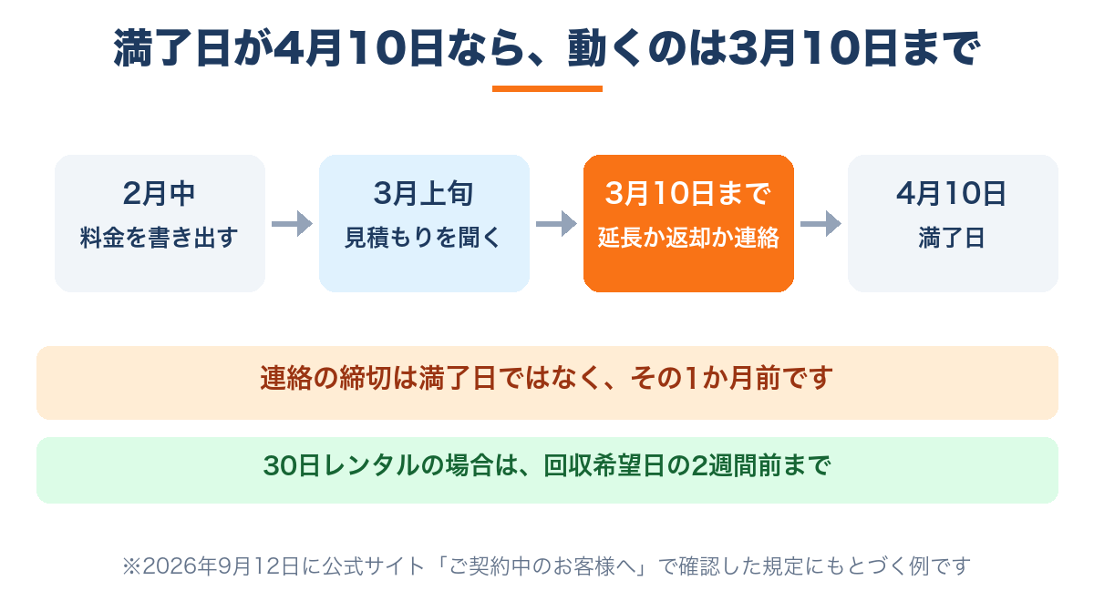 満了日が4月10日なら延長の連絡は3月10日まで|1か月前ルールの逆算スケジュール