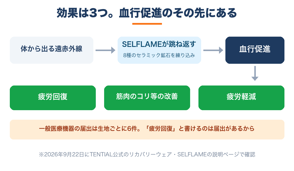 BAKUNEの効果の仕組み|体の遠赤外線をSELFLAMEが跳ね返して血行促進し疲労回復・コリ改善・疲労軽減につなげる図