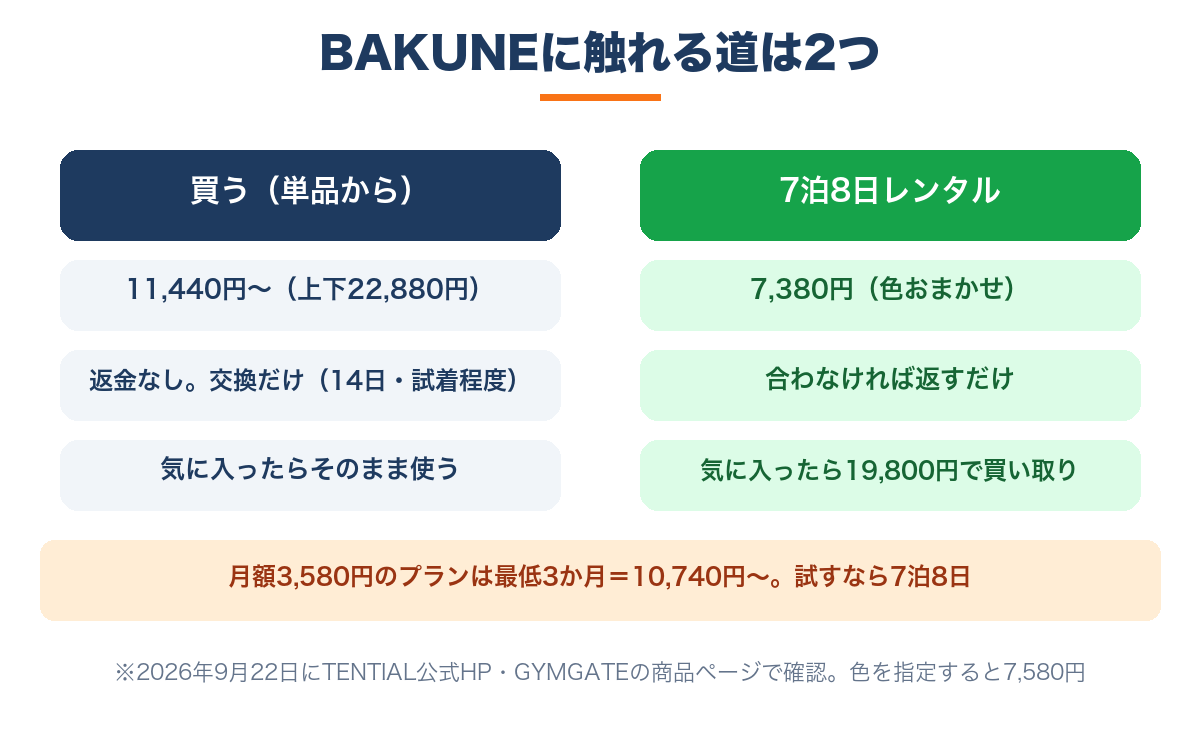 BAKUNEを試す道は2つ|買う(返金なし・交換のみ)と7泊8日レンタル7,380円の比較図