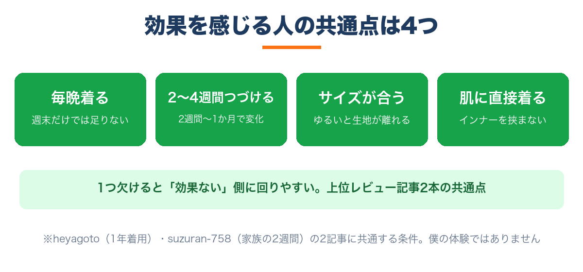 BAKUNEの効果を感じる人の共通点4つ|毎晩着る・2〜4週間つづける・サイズが合う・肌に直接着る