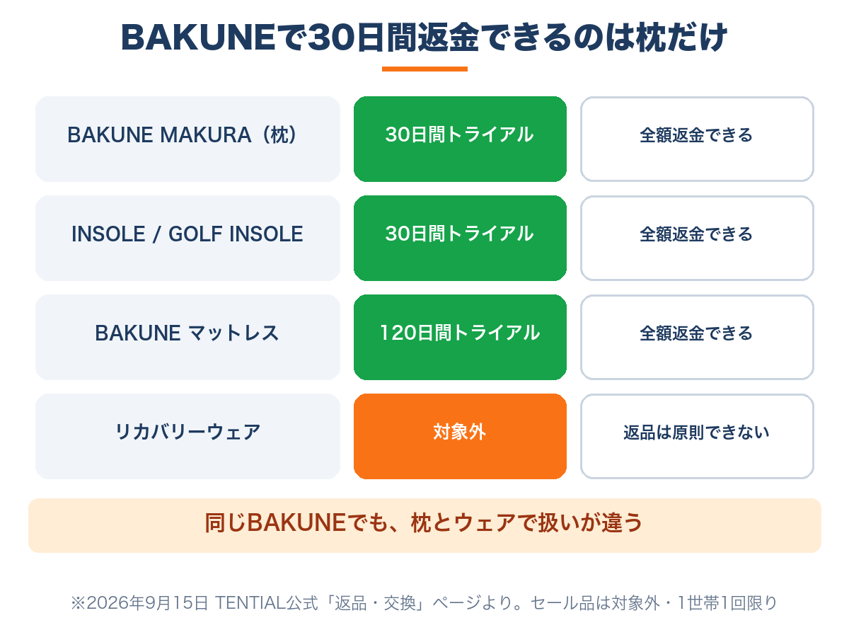 BAKUNEで30日間返金できるのは枕だけ|ウェアは対象外