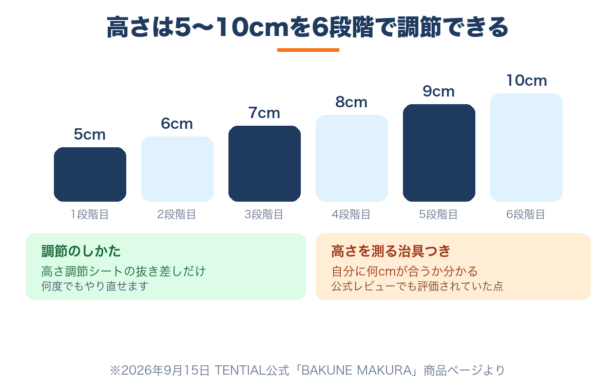 BAKUNE MAKURAの高さは5〜10cmを6段階で調節できる