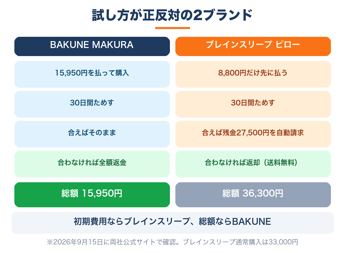 BAKUNE MAKURAとブレインスリープピローの試し方の違い