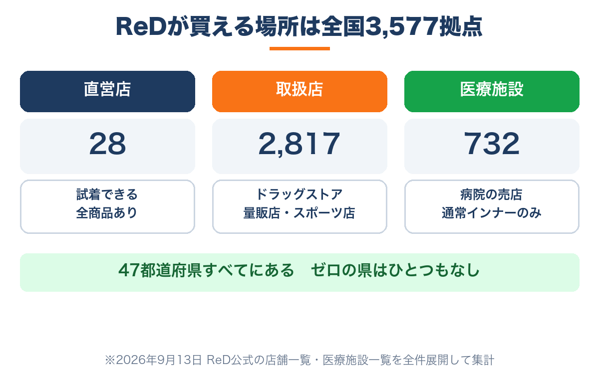 ReDリカバリーウェアが買える場所は全国3,577拠点｜直営28・取扱店2,817・医療施設732
