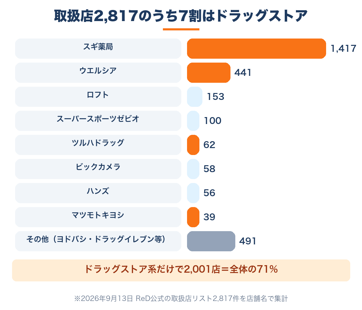 ReD取扱店のチェーン別店舗数｜スギ薬局1,417店・ウエルシア441店