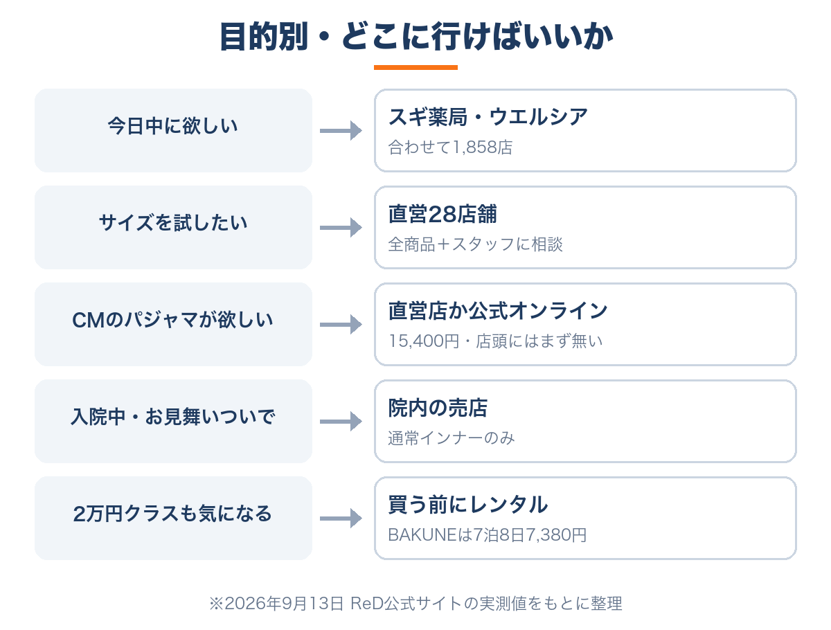 ReDリカバリーウェアを目的別にどこで買うかの早見表