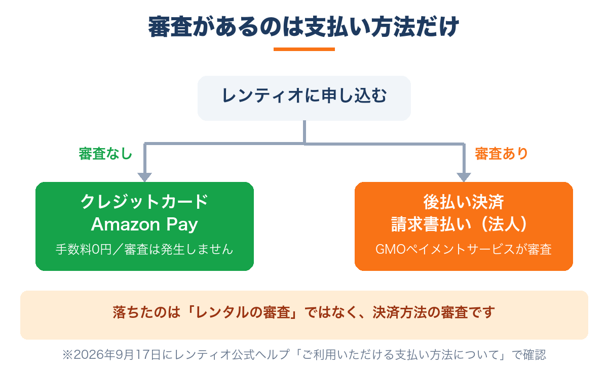 レンティオで審査があるのは後払い決済と請求書払いだけ|クレジットカードとAmazon Payは審査なし