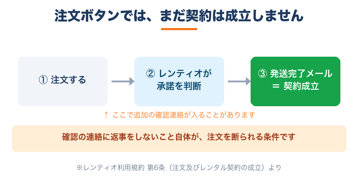 レンティオは注文ボタンでは契約成立しない|発送完了メールが届いた時点で契約成立