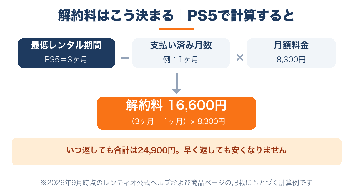 レンティオの解約料は「残り月数×月額」で決まる