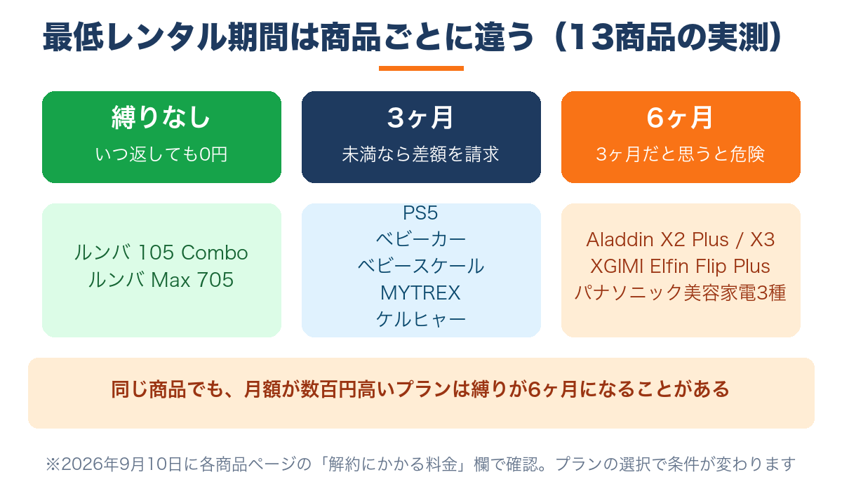 最低レンタル期間は商品ごとに3ヶ月／6ヶ月と違う
