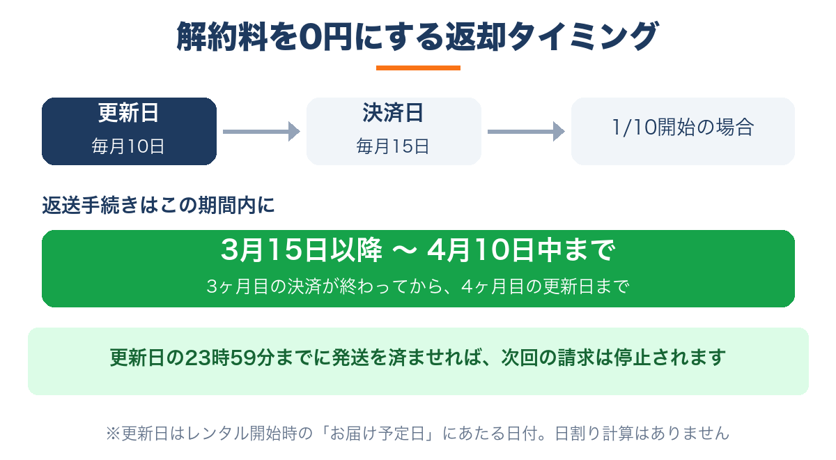 解約料を0円にする返却日の決め方